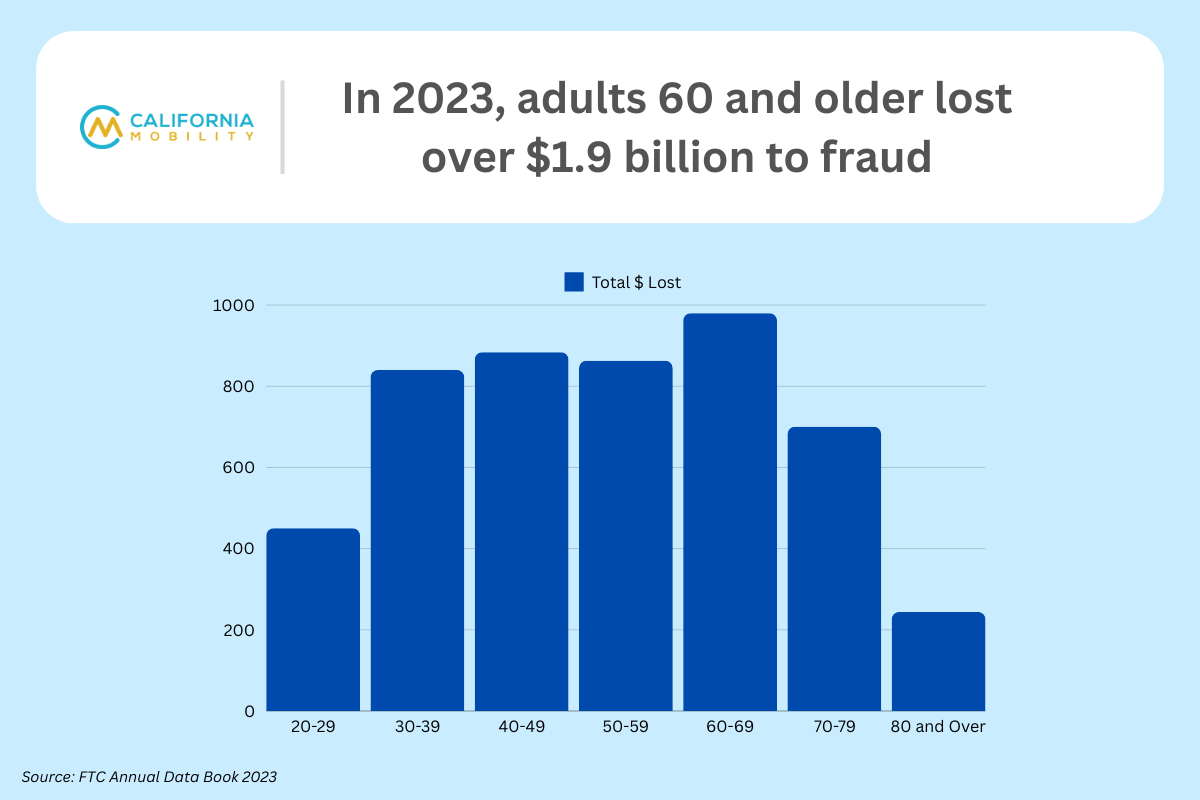 adult fraud statistics