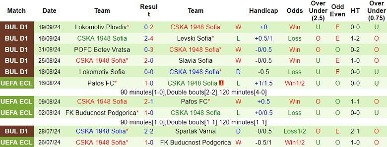 Thống kê 10 trận gần nhất của CSKA 1948 Sofia