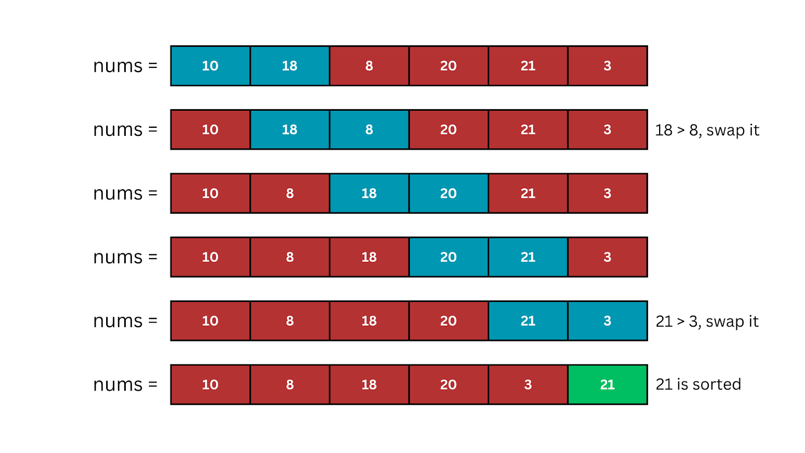 Dry Run of Bubble Sort Algorithm in Python (Iteration 1)