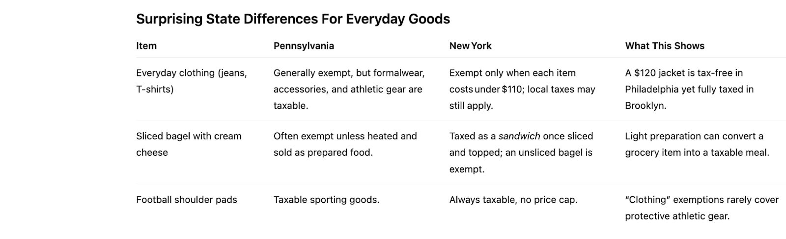Collect Sales Tax and Stay Compliant: Surprising state differences in terms of tax for everyday goods