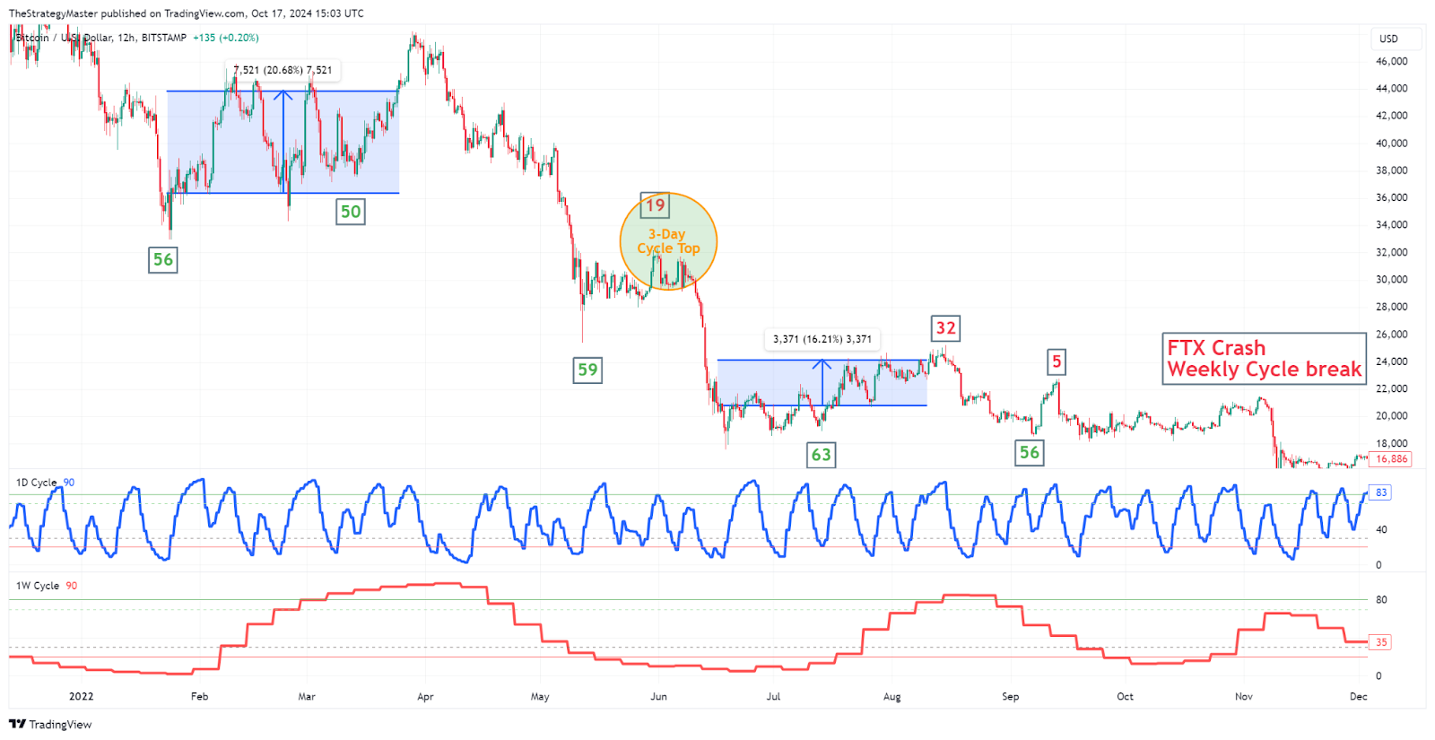 It's still possible to make a lot of money in Bitcoin. Here is how 🧙‍♂️