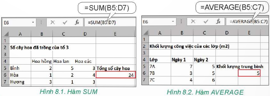 BÀI 8 - CÔNG CỤ HỖ TRỢ TÍNH TOÁN1. HÀM TRONG BẢNG TÍNHHoạt động 1: Hàm trong bảng tínhCâu 1: Em hãy quan sát công thức là hàm trong Hình 8.1 và Hình 8.2 (Chú ý quan sát kĩ công thức trong vùng nhập dữ liệu) và trả lời câu hỏi sau: Tên của hàm là gì?Giải nhanh:Tên của hàm là SUM, AVERAGECâu 2: Em hãy quan sát công thức là hàm trong Hình 8.1 và Hình 8.2 (Chú ý quan sát kĩ công thức trong vùng nhập dữ liệu) và trả lời câu hỏi sau: Ý nghĩa của hàm?Giải nhanh:Hàm SUM là hàm tính tổng. Hàm AVERAGE là hàm tính trung bình cộngCâu 3: Em hãy quan sát công thức là hàm trong Hình 8.1 và Hình 8.2 (Chú ý quan sát kĩ công thức trong vùng nhập dữ liệu) và trả lời câu hỏi sau: Hàm có bao nhiêu tham số, các tham số của hàm là gì?Giải nhanh:Hàm có nhiều tham số. Các tham số của hàm có thể là dãy bao gồm các số, địa chỉ ô, địa chỉ vùng dữ liệu.Hoạt động 2: Nhập hàmCâu 1: Theo em, nhập hàm vào bảng tính có giống như nhập dữ liệu thông thường không?Giải nhanh:Nhập hàm vào bảng tính giống như nhập dữ liệu thông thường. Câu hỏi Câu 1: Hàm được nhập như thế nào?Giải nhanh:Cú pháp nhập hàm: =()Câu 2: Các tham số của hàm có thể là địa chỉ ô hoặc vùng dữ liệu không?Giải nhanh:Các tham số của hàm có thể là địa chỉ ô hoặc vùng dữ liệu.2. MỘT SỐ HÀM TÍNH TOÁN ĐƠN GIẢNHoạt động 3: Làm quen với một số hàm tính toán đơn giảnCâu 1: Em hãy xem lại dữ liệu của dự án Trường học xanh và cho biết em cần tính toán những gì? Các yêu cầu tính toán đó có thể diễn tả bằng các hàm như thế nào?Giải nhanh:Câu hỏi Câu 1: Mỗi hàm sau cho kết quả như thế nào?a) SUM(1,3, “Hà Nội”, “Zero”, 5)b) MIN(3,5, “One”, 1)c) COUNT(1,3,5,7)Giải nhanh:a) Kết quả hiện #NAME?b) Kết quả hiện #NAME?c) Kết quả bằng 4. Hàm đếm số các giá trị là sốLUYỆN TẬPCâu 1: Tại các ô K9, K17, K24 trong trang tính 4. Dự kiến kết quả có thể dùng công thức khác được không? Nếu có thì dùng công thức gì? Từ đó em rút ra điều gì?Giải nhanh:Dự kiến kết quả có thể dùng công thức khácK9 = SUM(K4:K8) K17 = SUM(K11:K16)K24 = SUM(19:K23)⇒ Có nhiều công thức tính kết quả.Câu 2: Các công thức sau đây có cho kết quả giống nhau hay không?a) =SUM(C3:K3)b) =C3 + SUM(D3:J3) + K3c) =SUM(C3:G3) + SUM(H3:K3)Giải nhanh:Các công thức trên có kết quả giống nhauCâu 3: Dựa trên dữ liệu của Bảng 4. Dự kiến phân bổ cây cho các lớp hãy thực hành để:a) Tính số cây lớn nhất sẽ được trồng của một lớpb) Tính số cây trung bình sẽ được trồng của các lớpGiải nhanh:a) Lớp 7A: D26 = MAX(D4:D8; D11:D16;D19:D23). Sao chép qua cho các lớp còn lại.b) Số cây trung bình sẽ được trồng của các lớpLớp 7A: D27 = AVERAGE(D4:D8; D11:D16;D19:D23). Sao chép qua cho các lớp còn lại:VẬN DỤNG