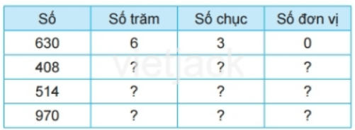 BÀI 51 SỐ CÓ BA CHỮ SỐI.HOẠT ĐỘNGCâu 1: Tìm cá cho mèo.Đáp án chuẩn:Câu 2: Số? Đáp án chuẩn:Câu 3: Số? Đáp án chuẩn:Câu 4: Viết, đọc số, biết số đó gồm: Đáp án chuẩn:a) 749: bảy trăm bốn mươi chín.b) 114: một trăm mười bốn.c) 560: năm trăm sáu mươi.d) 803: tám trăm linh ba.II.LUYỆN TẬP 1Câu 1: Số? Đáp án chuẩn:Câu 2: Mỗi chú ong đến từ tổ nào? Đáp án chuẩn:Câu 3: Mỗi thanh gỗ được sơn bởi màu ở thùng ghi cách đọc số trên thanh gỗ. Hỏi mỗi thanh gỗ được sơn màu nào?Đáp án chuẩn:Câu 4:a) Số liền trước của 300 là số nào?b) Số liền trước của 999 là số nào?c) Số liền sau của 999 là số nào?Đáp án chuẩn:a) 299b) 998c) 1000III.LUYỆN TẬP 2