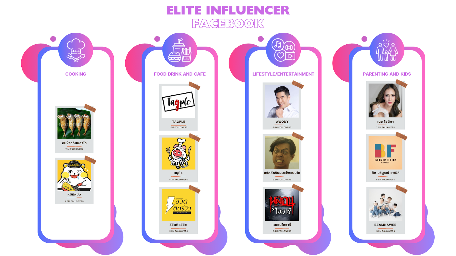 รายชื่อ Elite Influencer Facebook ในแต่ละประเภทสินค้า
