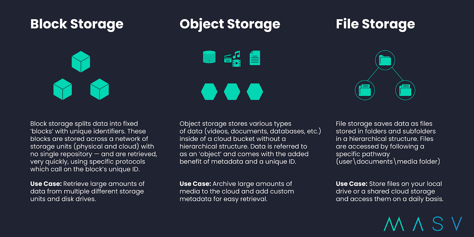 object storage vs file storage vs block storage