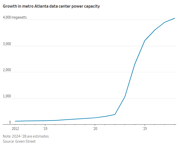 Growth in metro Atlanta data center power capacity