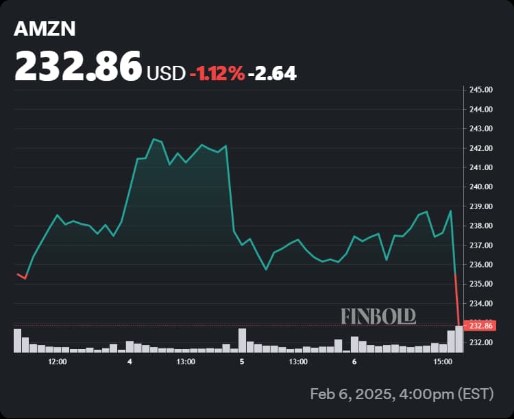 Amazon stock price performance in the last 7 days, including the extended session post-earnings drop.