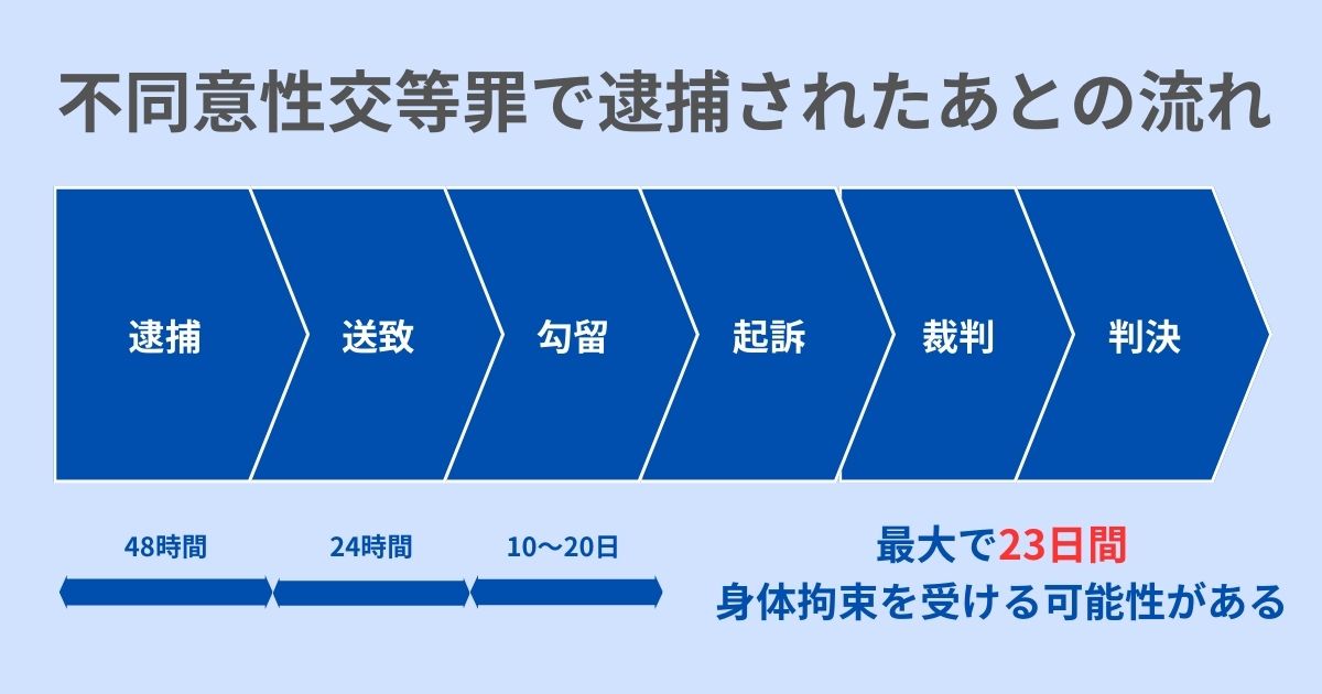 パパ活での不同意性交等罪で逮捕されたあとの流れ