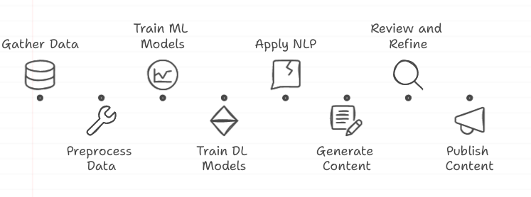 How AI works in content creation