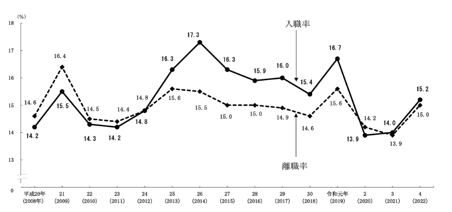 離職率の過去推移