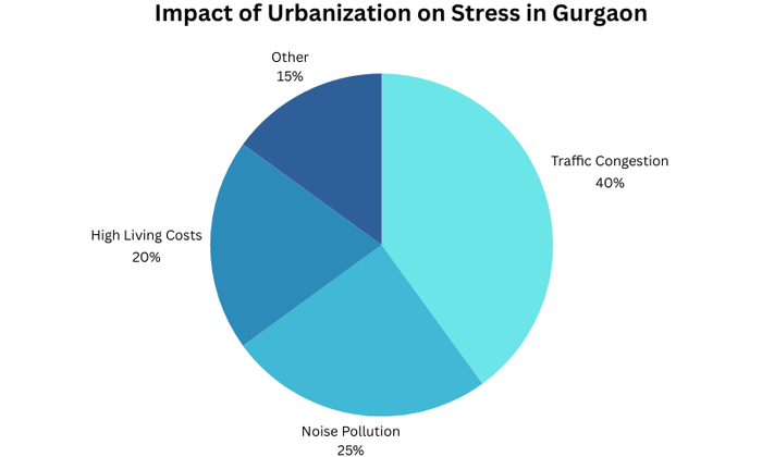 Pie chart showing urban stress factors in Gurgaon: traffic congestion, noise, living costs, and more.