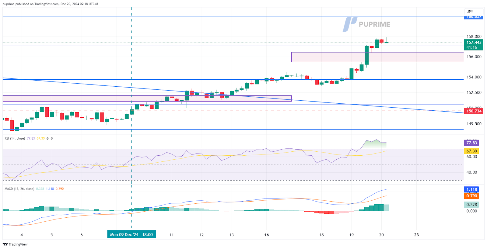 USD/JPY 20122024