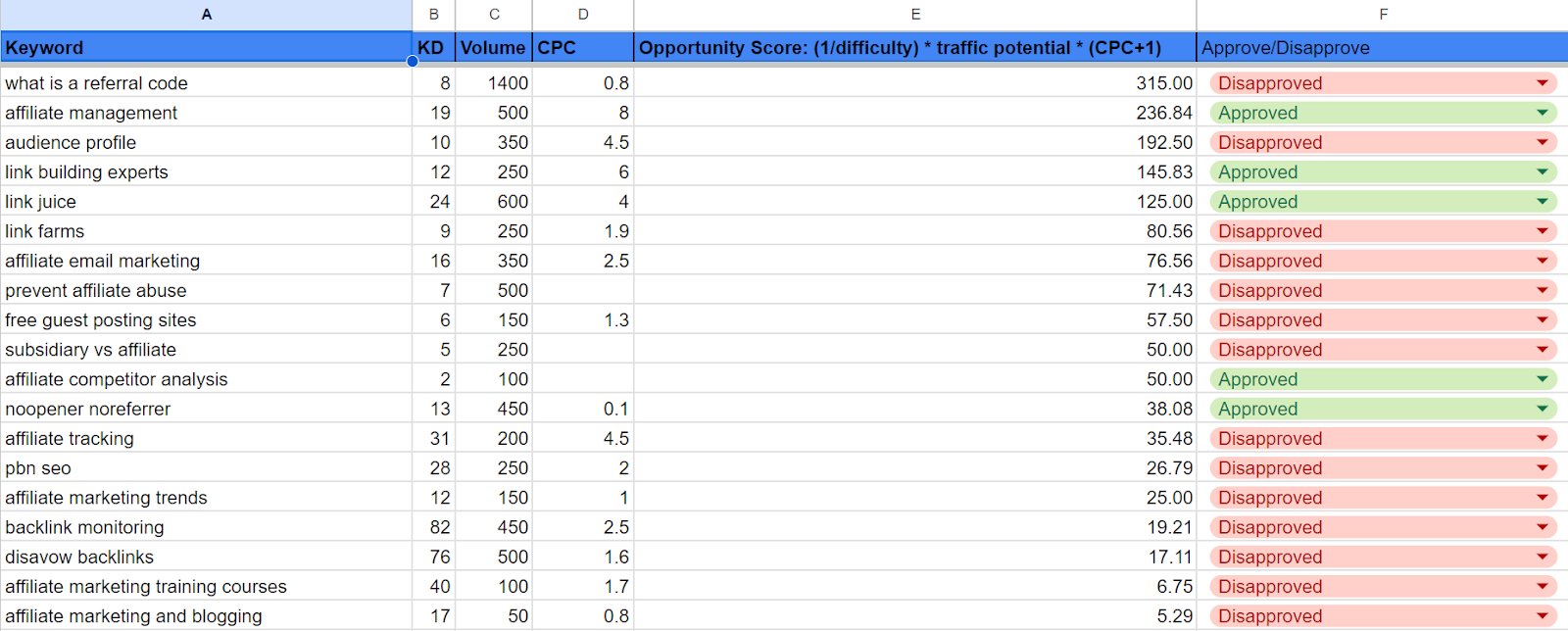 google sheet with keyword opportunity score