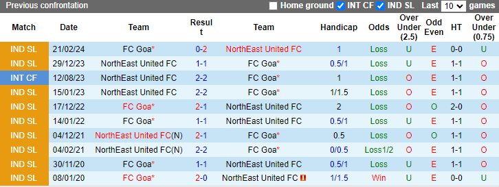 Lịch sử đối đầu FC Goa vs NorthEast United