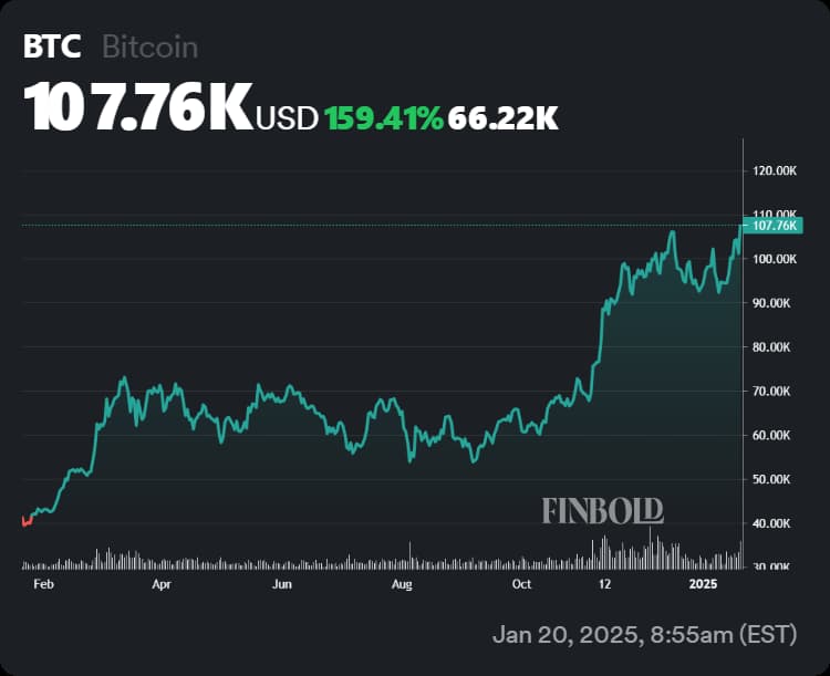 Chart showing Bitcoin's price performance in the last 365 days.