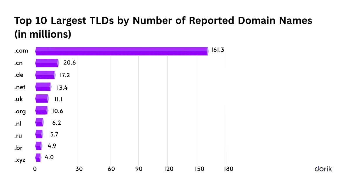 Largest TLDs by number