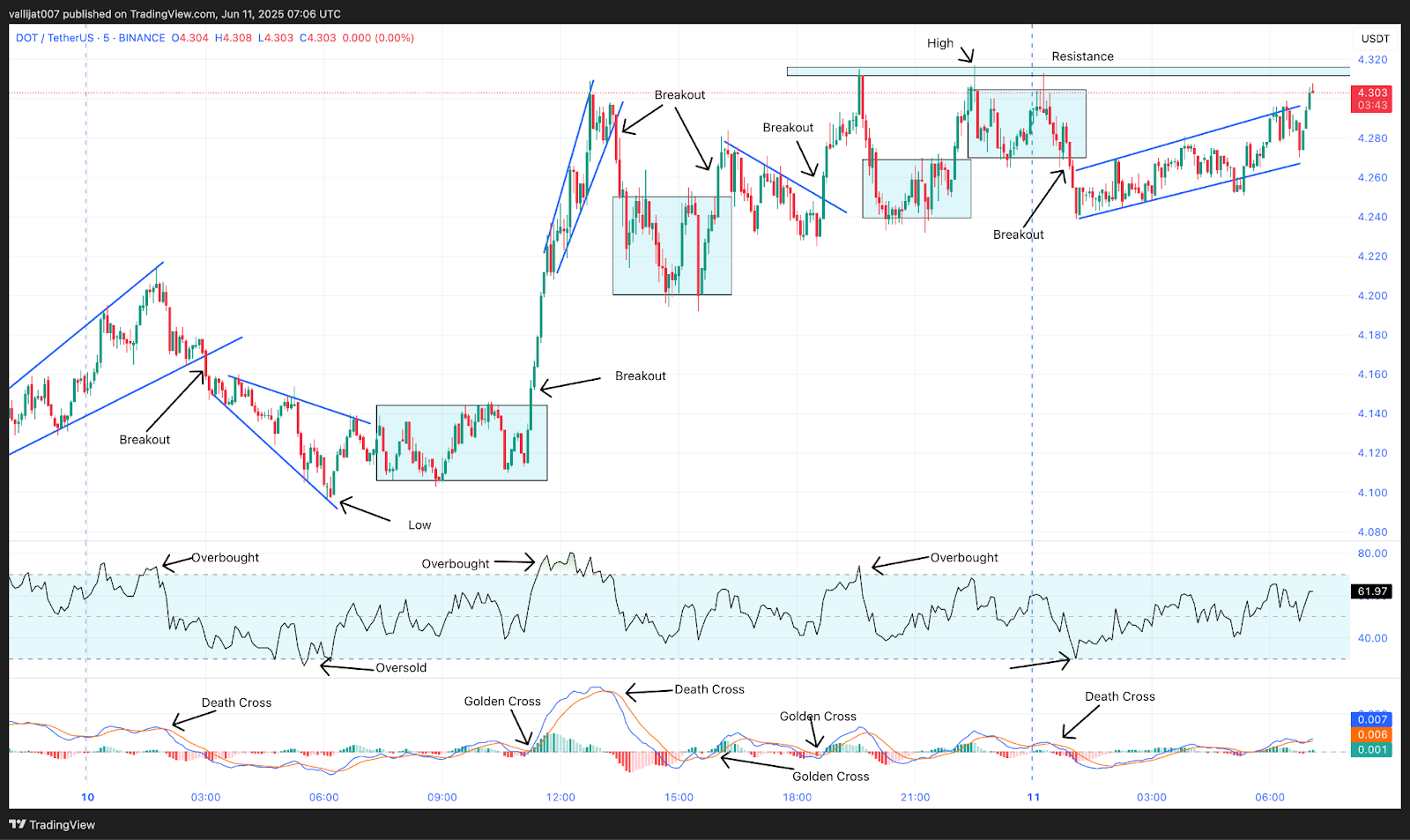 Chart 5: DOT/USDT M1 Chart, Analysed by vallijat007, published on TradingView, June 11, 2025
Polkadot price