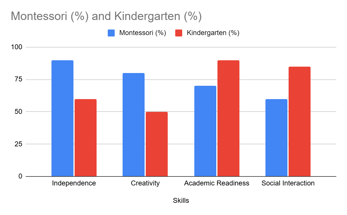 A Bar graph presentation that shows the comparison of Skill Development in Montessori vs. Kindergarten