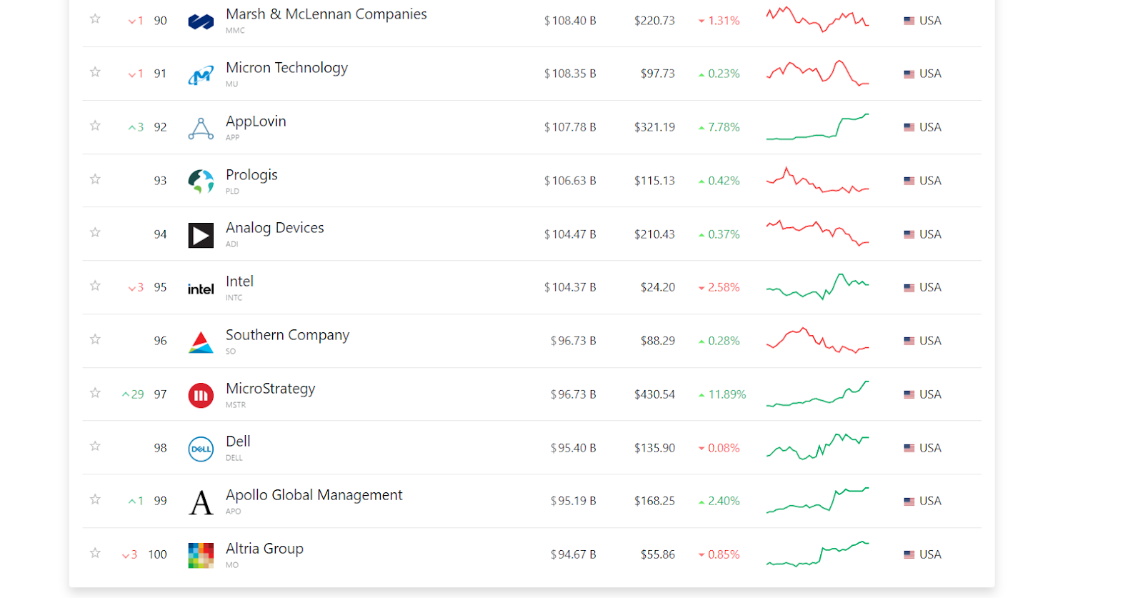 MicroStrategy enters the rating of the highest 100 corporations by market cap