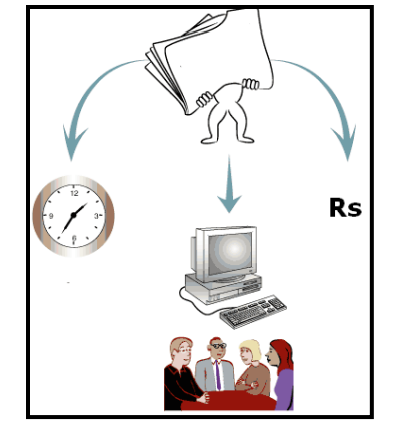 a visual representation of Techniques of scientific management from business class 12 chapter 2- Principles Of Management