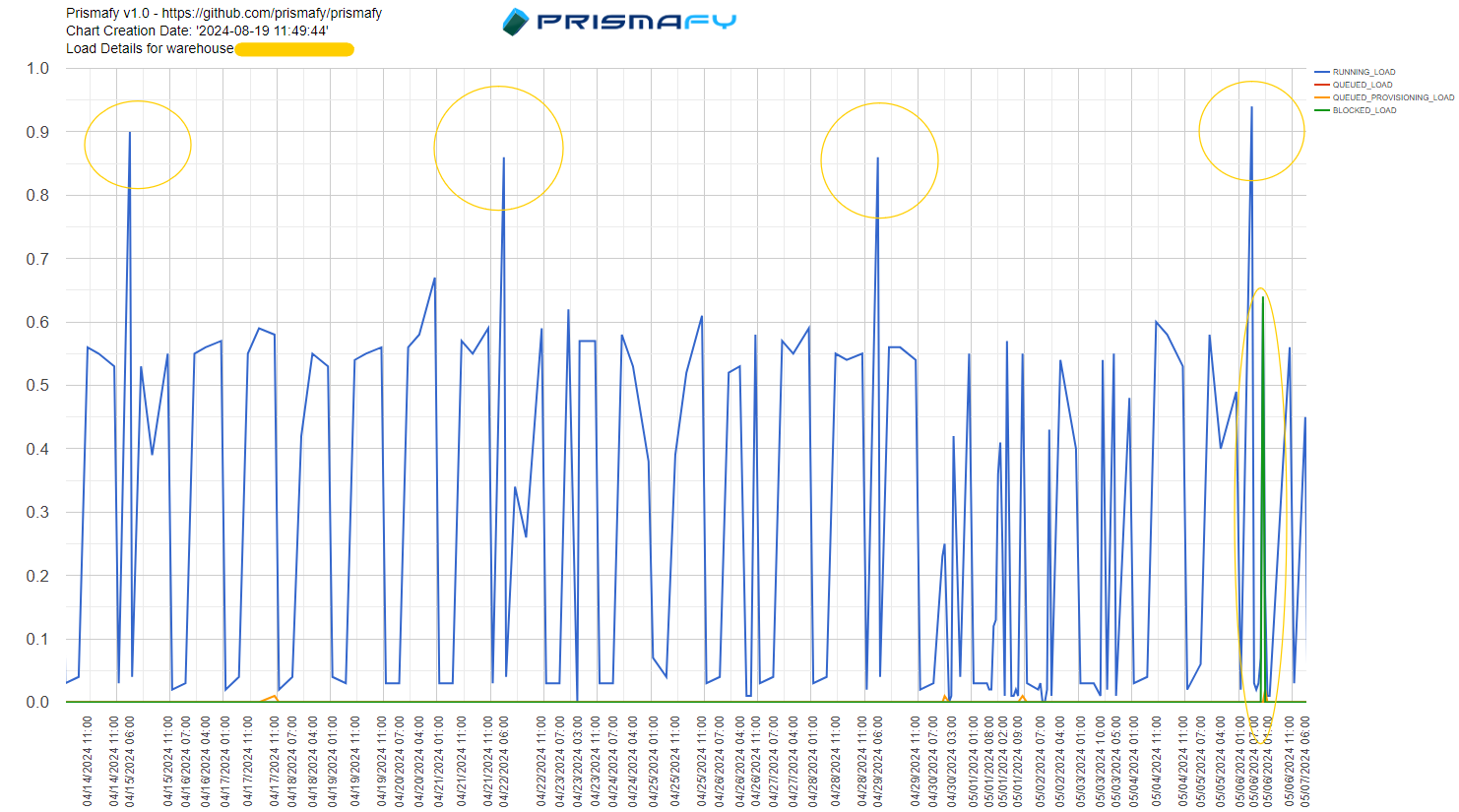 A graph with numbers and circles  Description automatically generated