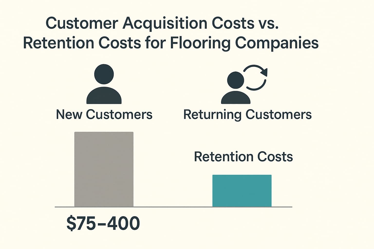 Customer acquisition vs retention costs comparison chart showing why exclusive flooring leads from existing customers cost less than new lead generation services.