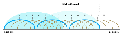 2.4 GHz vs. 5 GHz