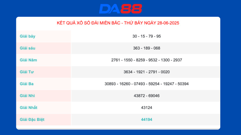 Kết quả xổ số miền Bắc ngày 28/6/2025
