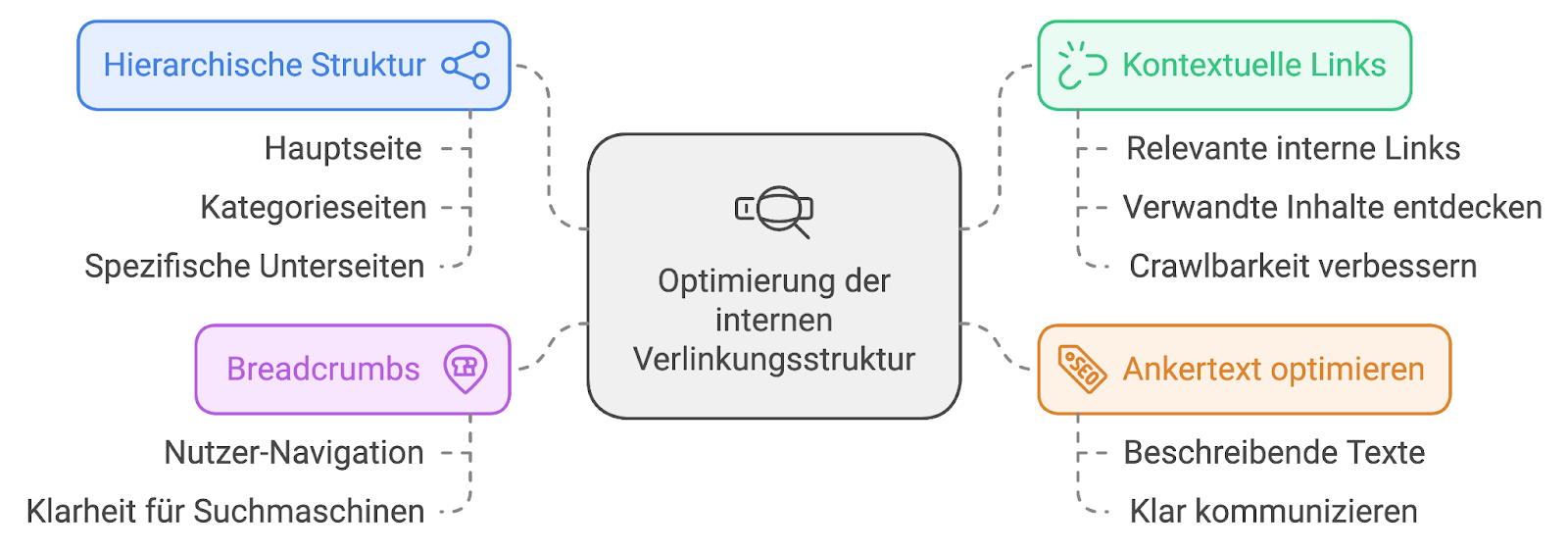 Schematische Darstellung der optimierung der Möglichkeiten zur Verlinkungs-Optimierung