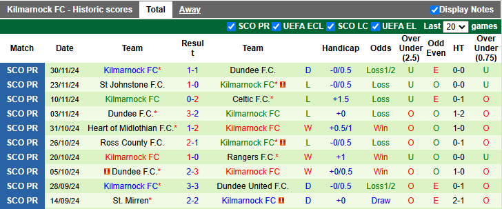 Thống kê phong độ 10 trận đấu gần nhất của Kilmarnock