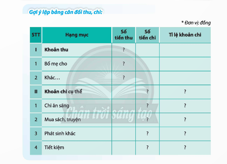 CHỦ ĐỀ 5. XÂY DỰNG NGÂN SÁCH CÁ NHÂN VÀGÓP PHẦN PHÁT TRIỂN KINH TẾ GIA ĐÌNH