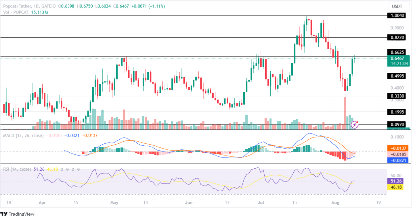 Popcat (SOL) Price Analysis