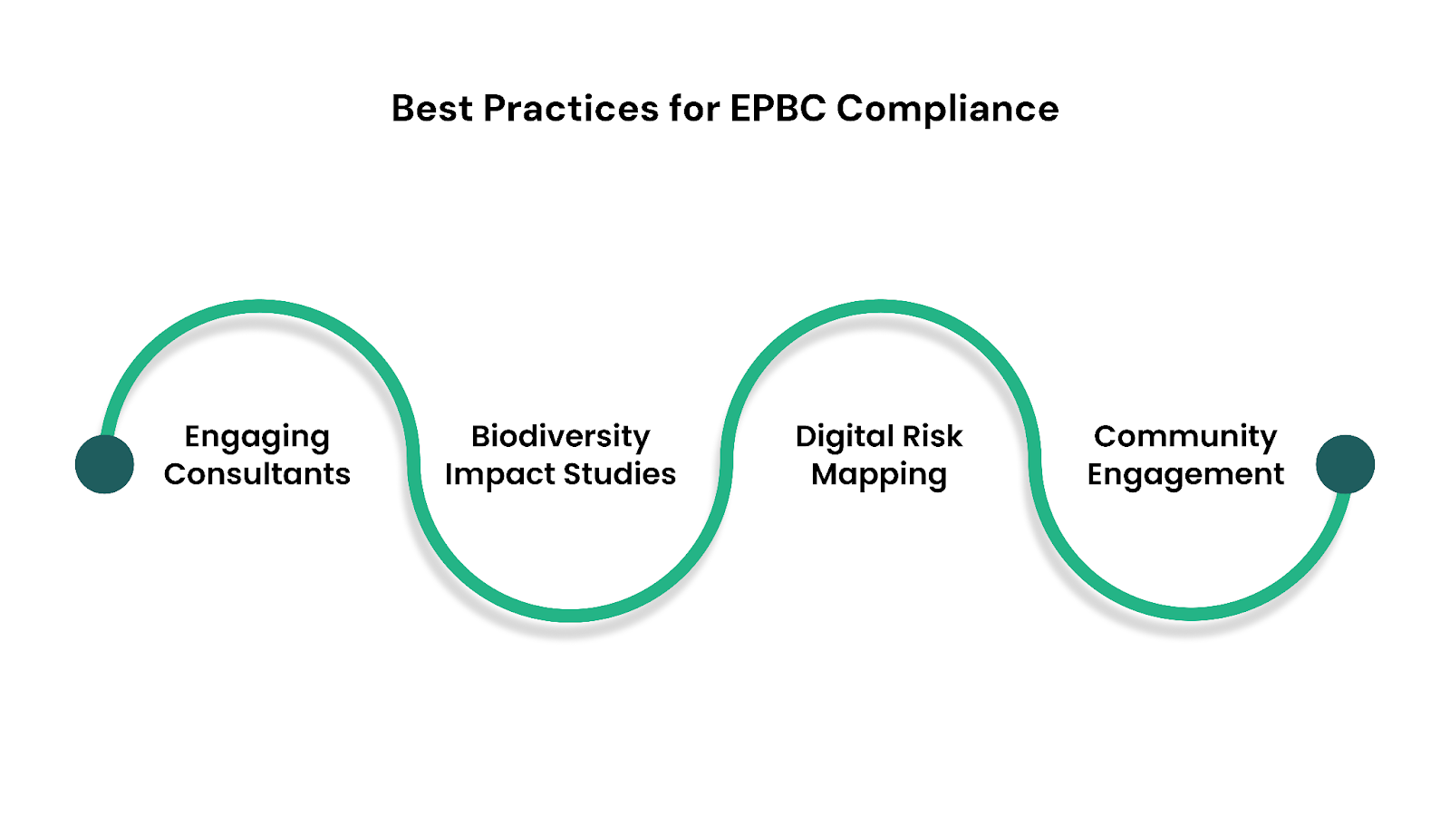 Best Practices for EPBC Compliance

