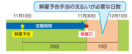 解雇予告通知の例