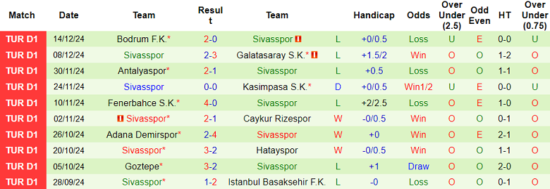 Thống kê 10 trận gần nhất của Sivasspor