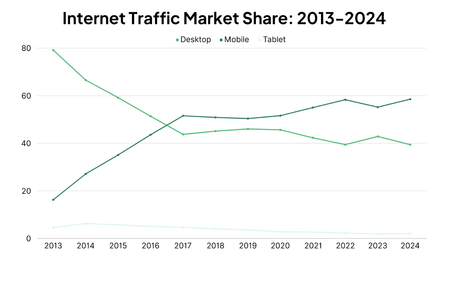 Traffic Market Share