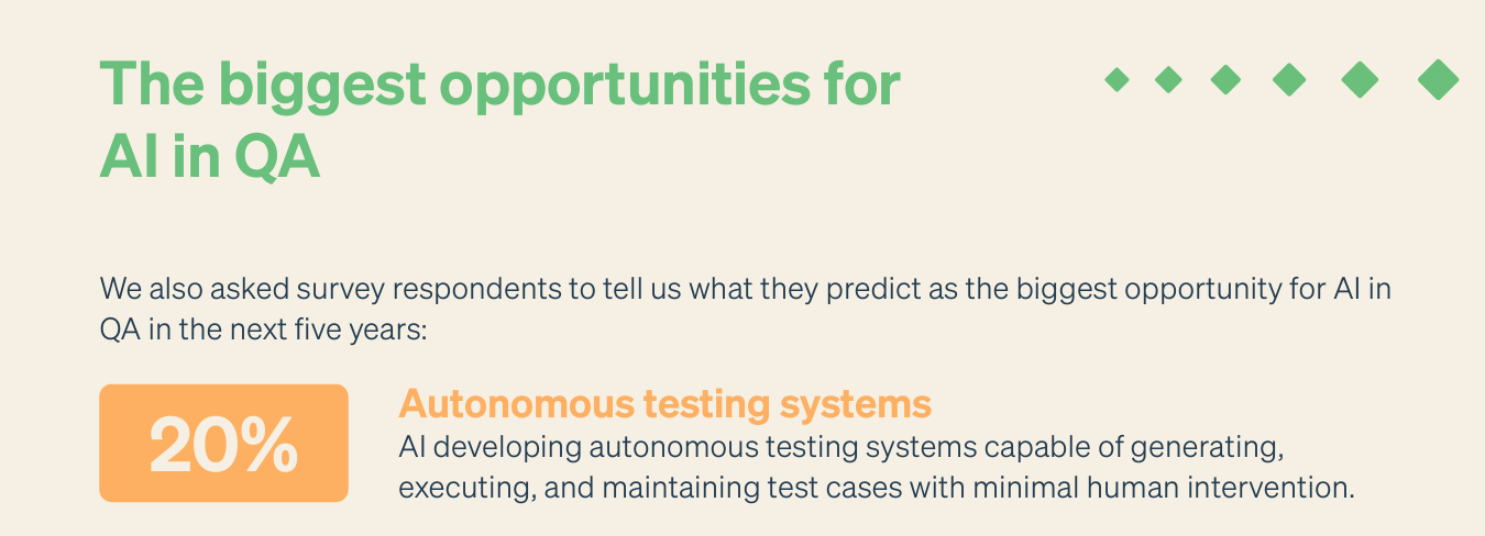 20% of respondents in the Exploring the Impact of AI in QA report said they see the biggest opportunity for AI over the next five years in developing autonomous testing systems—tools that can generate, run, and maintain test cases all on their own, with little human intervention needed