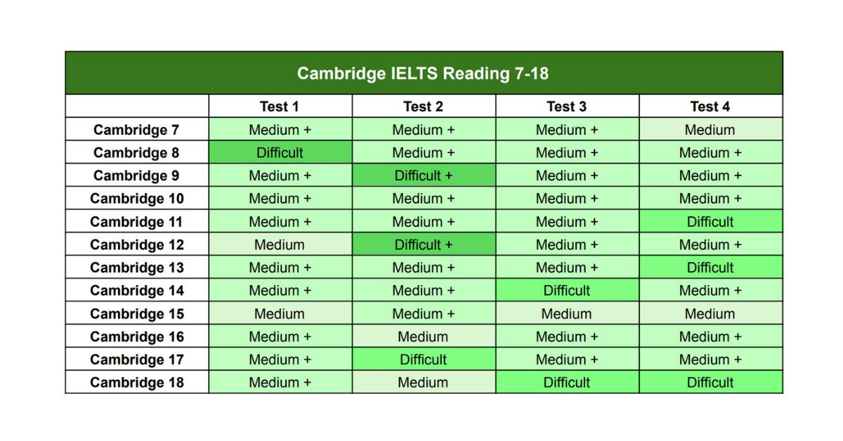 Bảng độ khó Cambridge IELTS Reading 7-18