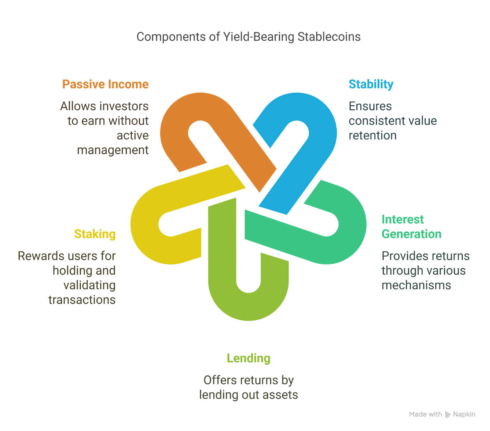 Components of yield-bearing stable coins