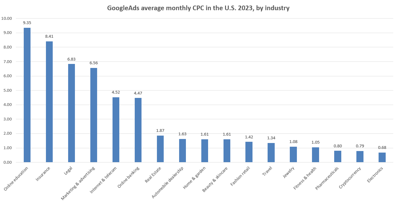 GoogleAds average monthly CPC in the U.S