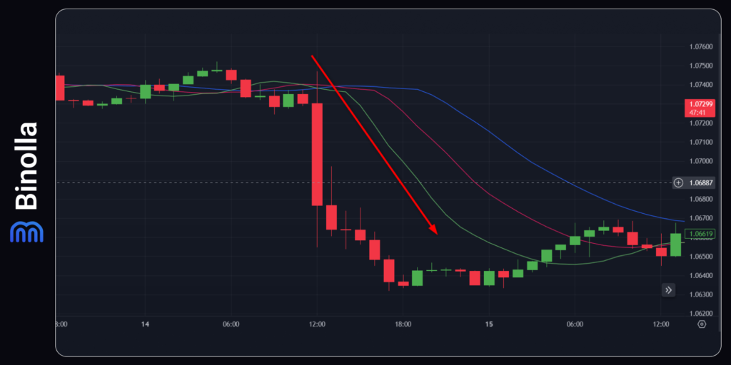 Alligator downside strategy: buying a Lower contract