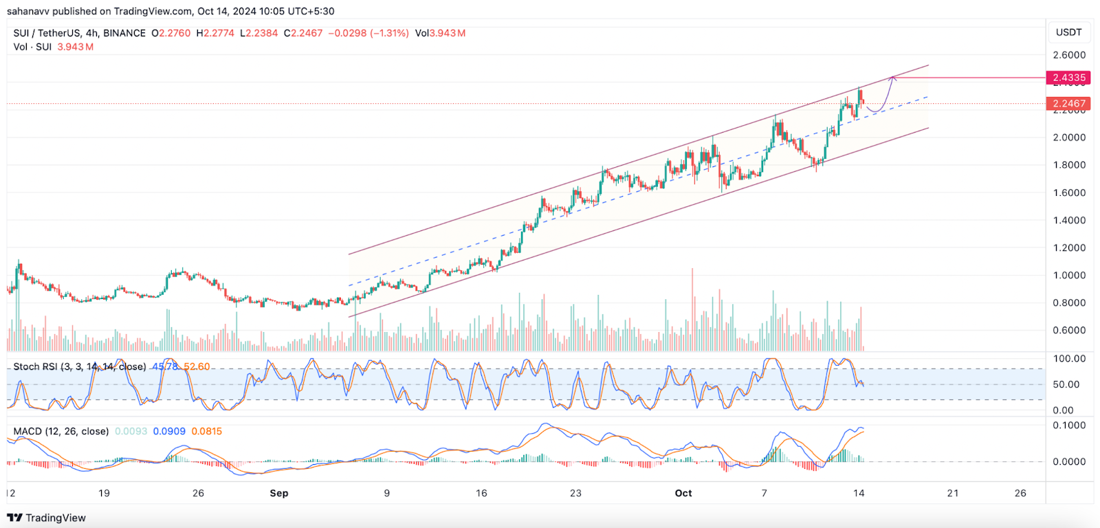 После нового ATH цена SUI вырастет еще на 20% — достигнет ли она 5 долларов в 2024 году?