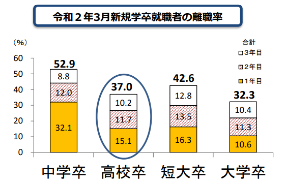 新規学卒者の離職率