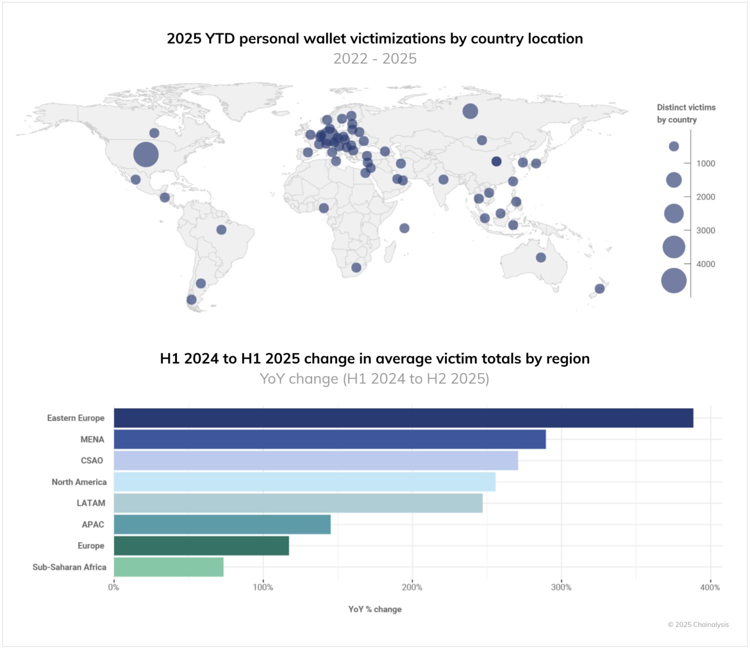 2025 YTD personal wallet victimization by country location - Chainalysis report