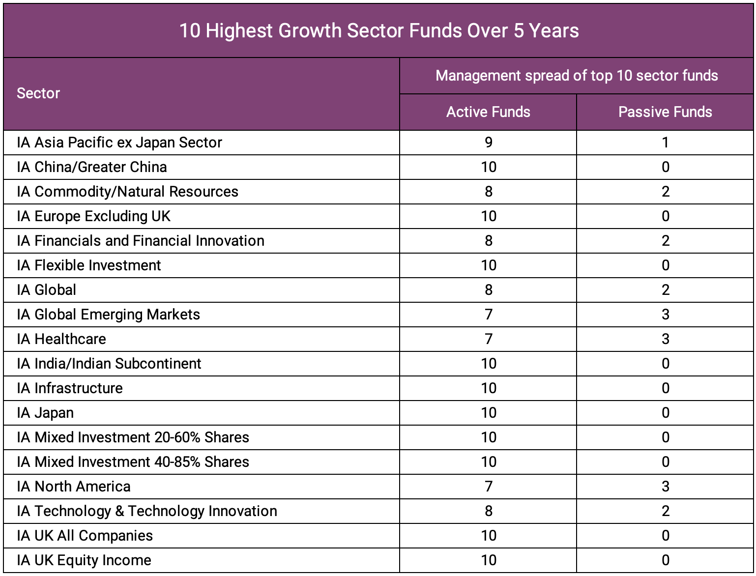 Highest growth sector funds over 5 years