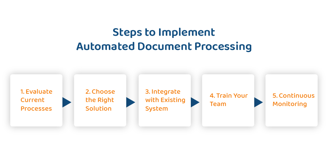 Steps to implement Automated Document Processing 