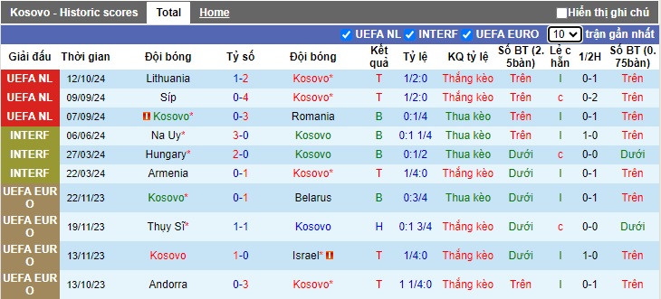 Thống kê phong độ 10 trận đấu gần nhất của Kosovo