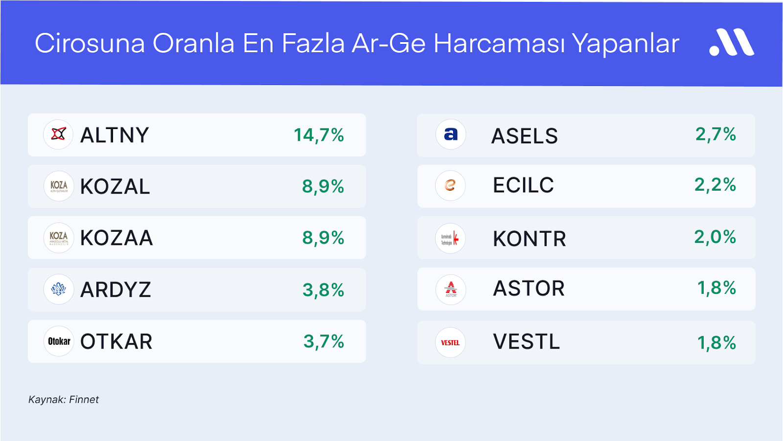 En fazla yatırım ve ar-ge harcaması gerçekleştiren şirketler