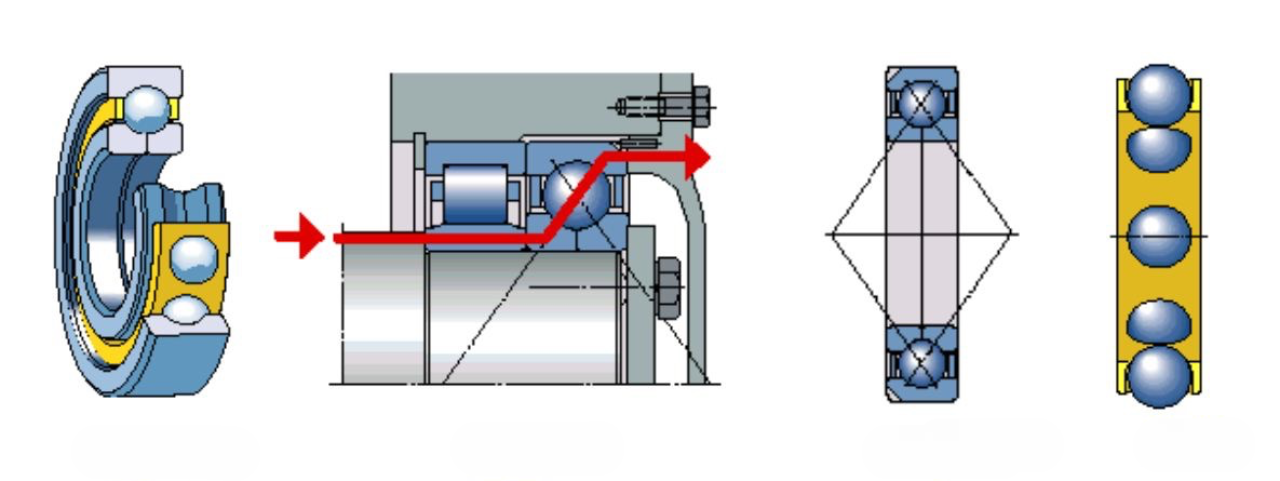 Minh họa cách vòng bi cầu tiếp xúc góc một dãy được ghép cặp (DB, DF, DT) để chịu tải hướng trục hai chiều hoặc tăng khả năng chịu tải.