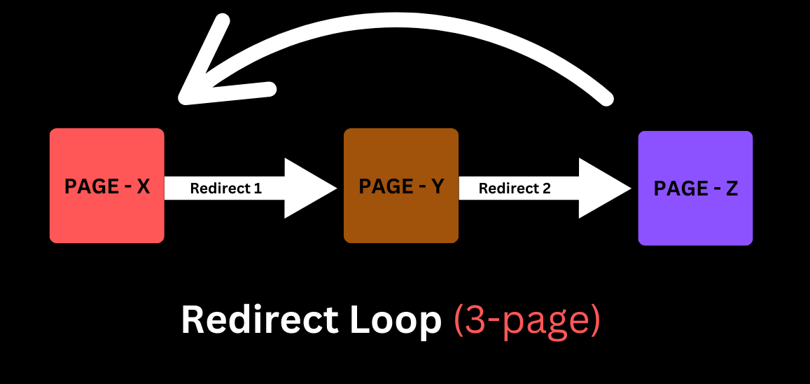  Redirect Loop